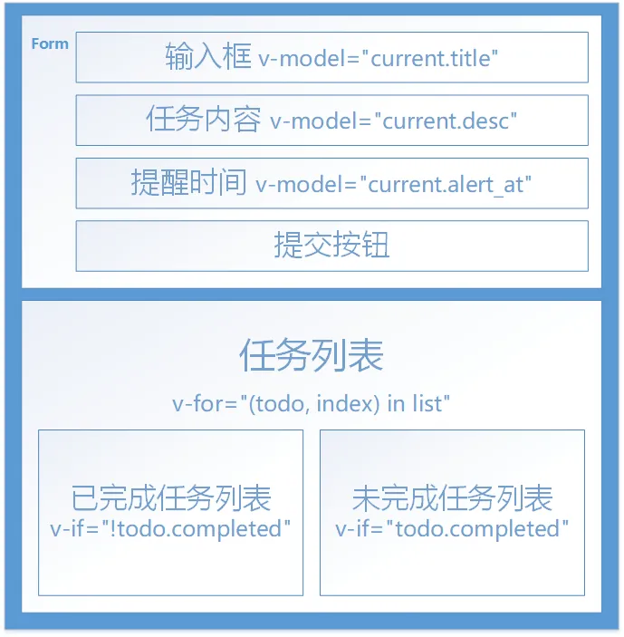 页面框架
