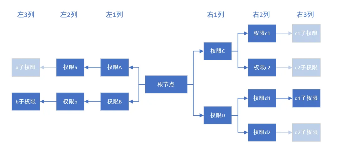 切割树
